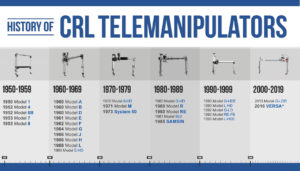 CRL Telemanipulator History Chart